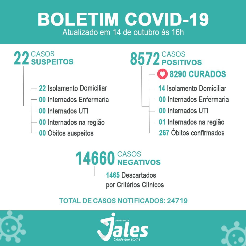 Jales - De acordo com a Vigilância Epidemiológica foram registradas 7 notificações de casos suspeitos para o novo Coronavírus nas últimas 24 horas. 