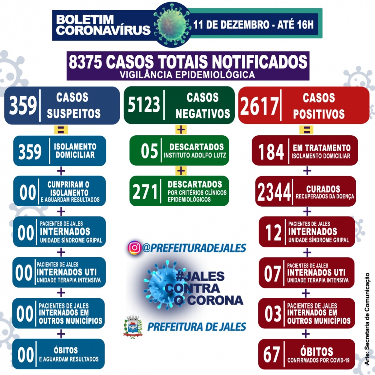 O Boletim Epidemiológico registrou 144 notificações de casos suspeitos para a Covid-19 (Coronavírus) no município de Jales, nas últimas 24 horas. 