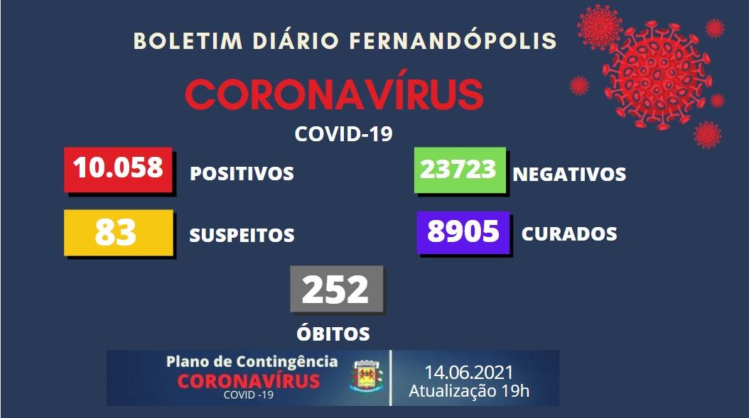 Boletim registra 7 mortes e Fernandópolis passa dos 10 mil casos de coronavírus