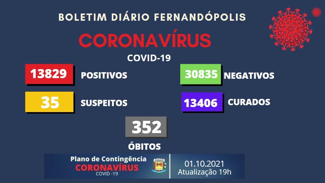 Sem mortes, casos suspeitos de Covid caem para 35 no boletim desta sexta em Fernandópolis