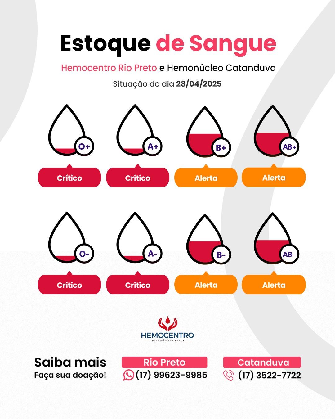 HEMOCENTRO PEDE AJUDA À POPULAÇÃO PARA REFORÇAR DOAÇÕES DE SANGUE DURANTE O FERIADO PROLONGADO DO DIA DO TRABALHADOR