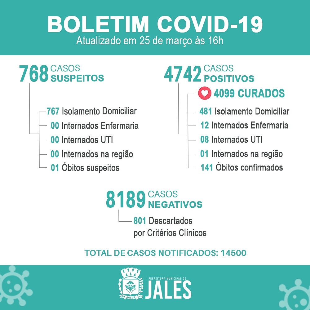 Jales registra três novos óbitos, chegamos a 141 vidas perdidas pelo Covi-19