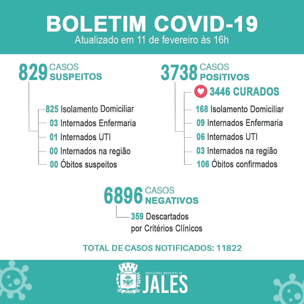Jales registra mais um óbito por Covid-19, já são 106 mortes em nossa cidade