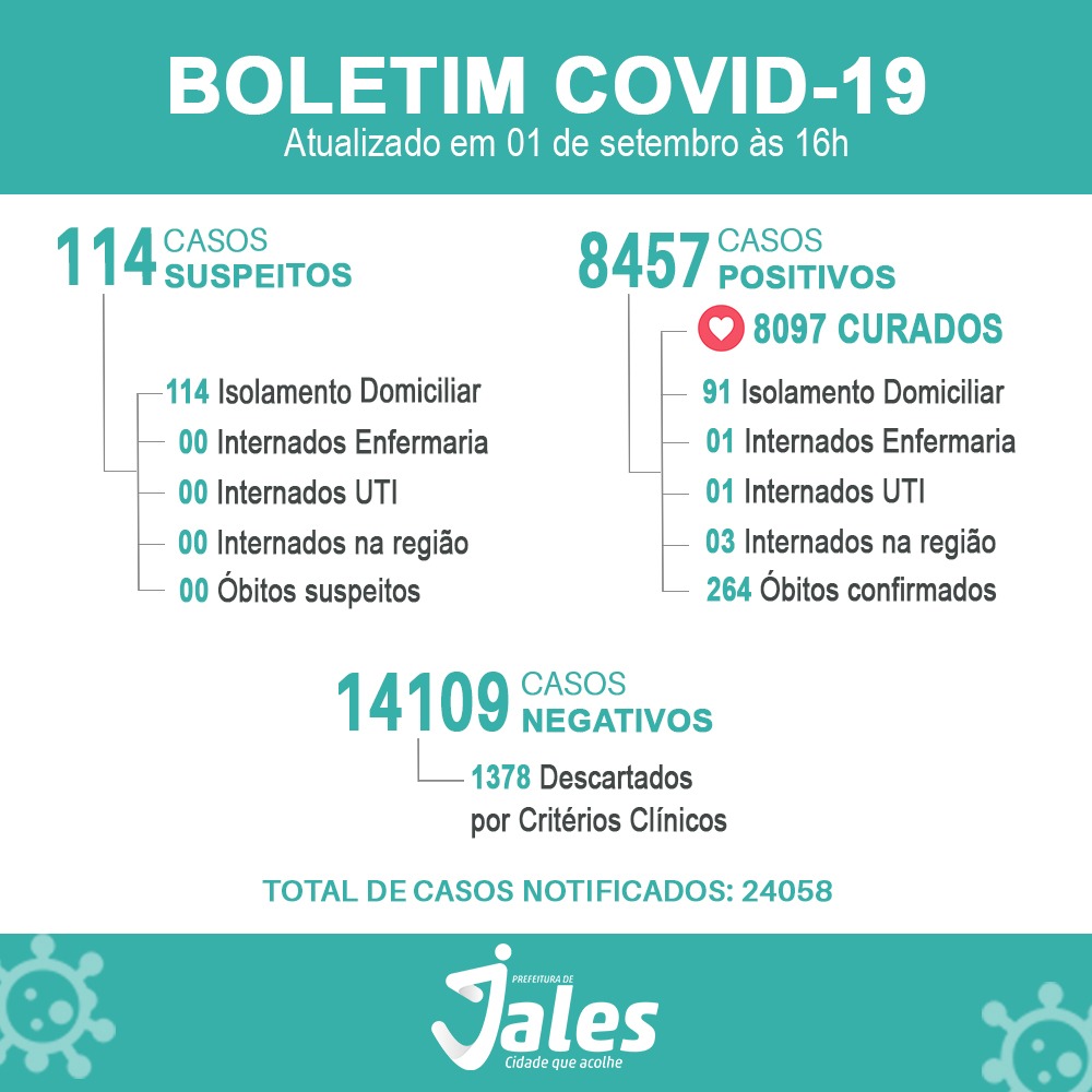 Jales registra mais dois novos óbitos por covid, 264 vidas perdidas