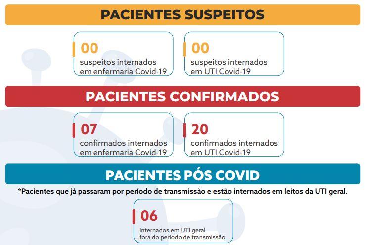 Santa Casa Fernandópolis tem 26 pacientes em UTI por coronavírus
