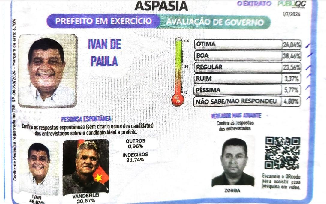 Pesquisa Eleitoral em Aspásia: Um Termômetro ou Um Jogo de Manipulação?