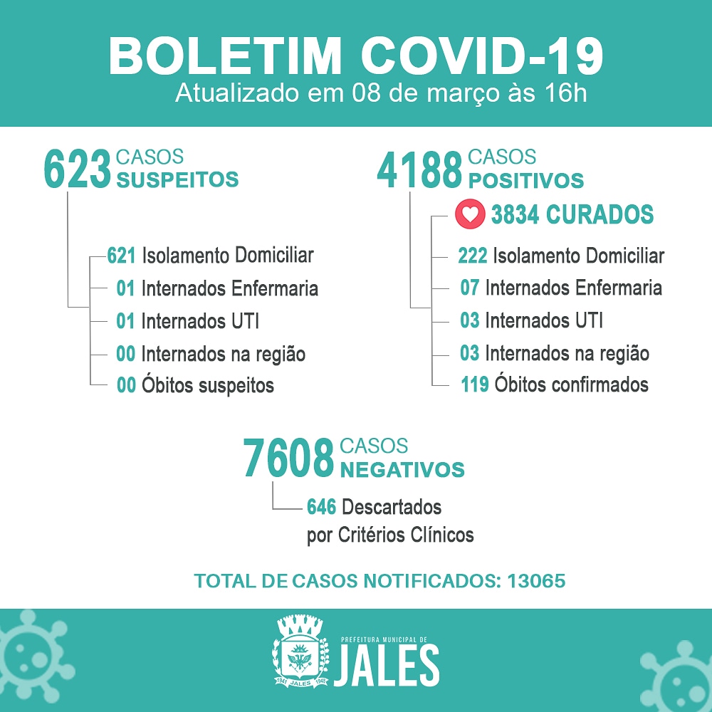 A Prefeitura de Jales comunica que a Vigilância Epidemiológica registrou 150 notificações de casos suspeitos para a Covid-19 (Coronavírus)