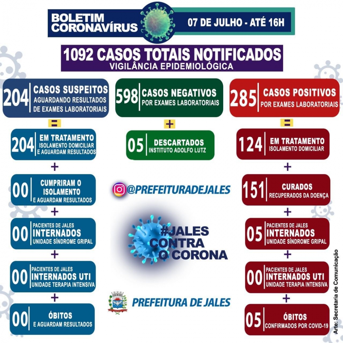 Jales - 30 notificações de casos suspeitos para a Covid-19 (Coronavírus) nas últimas 24 horas.