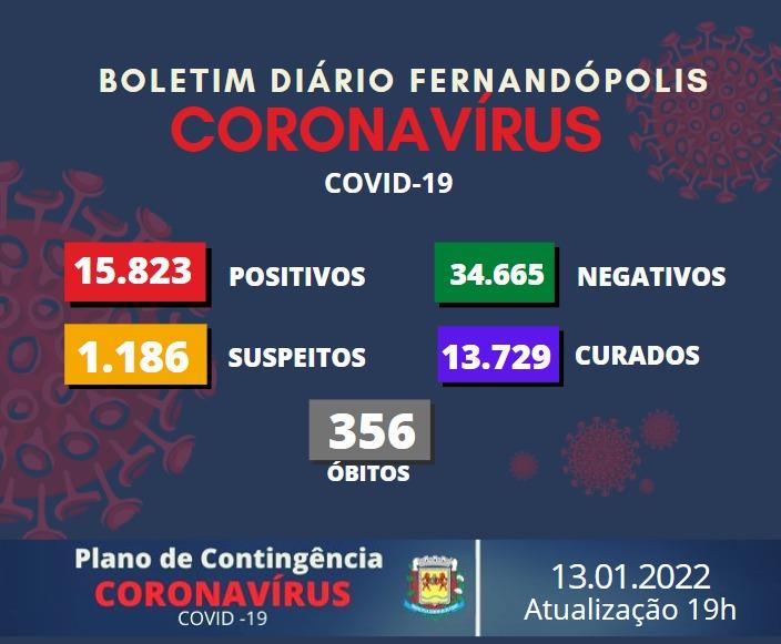 Fernandópolis registra 466 casos de Covid, recorde desde o início da pandemia