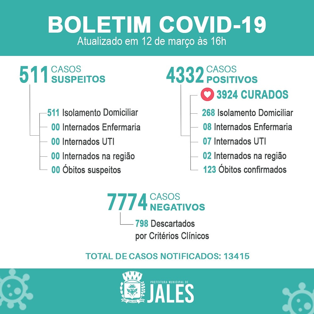 Jales registra dois óbitos em um mesmo dia, subimos para 123 mortes por Covid-19