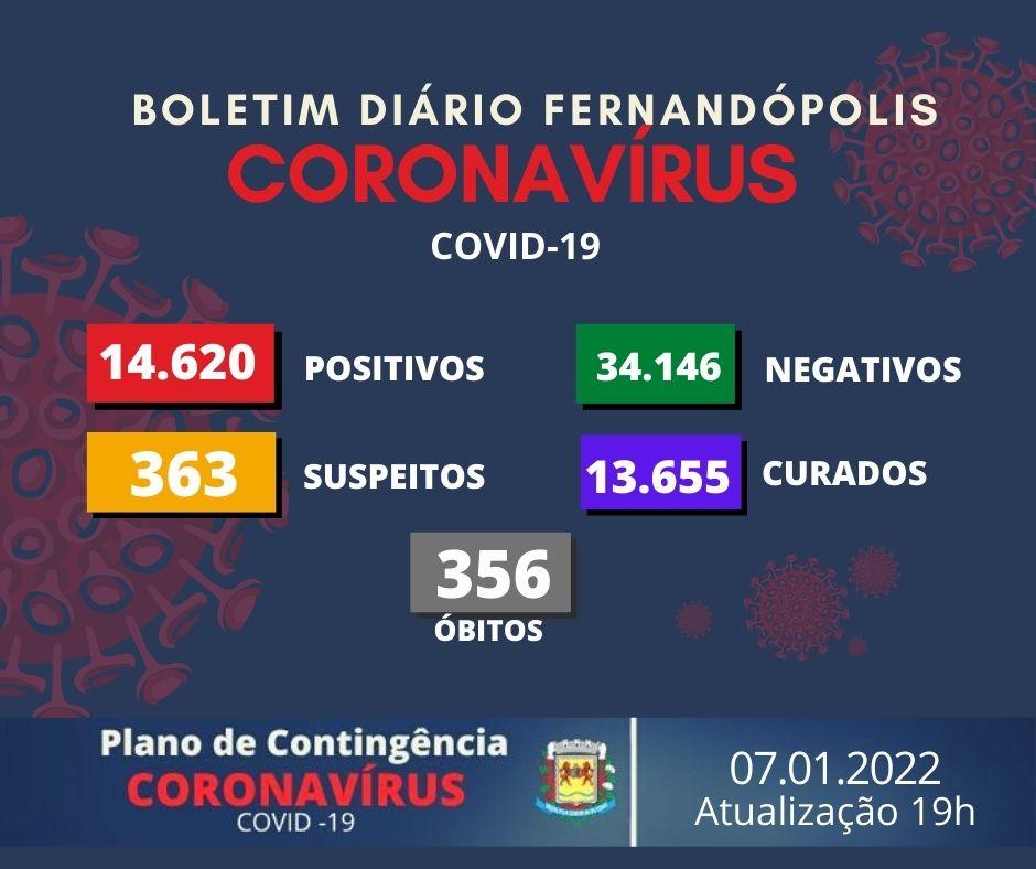 Fernandópolis bate recorde com 230 casos de Covid