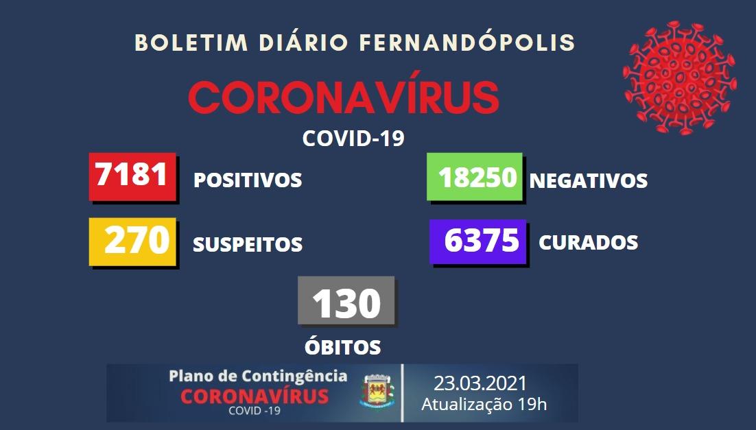 Boletim confirma mais duas mortes por coronavírus em Fernandópolis
