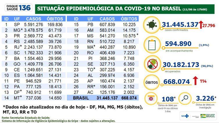 Brasil registra 27.796 casos e 114 mortes em 24 horas