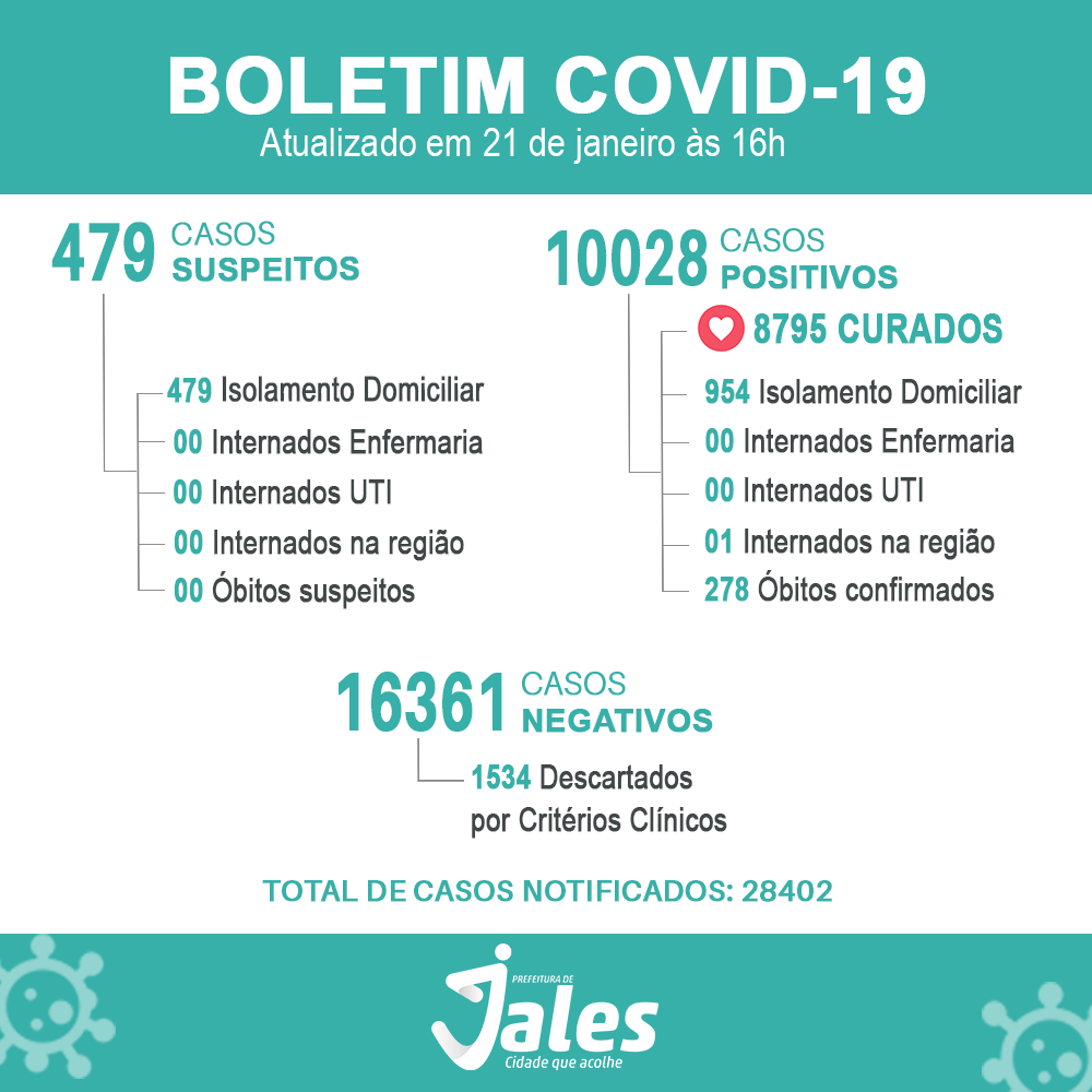 Jales registra mais 121 novos casos de coronavírus