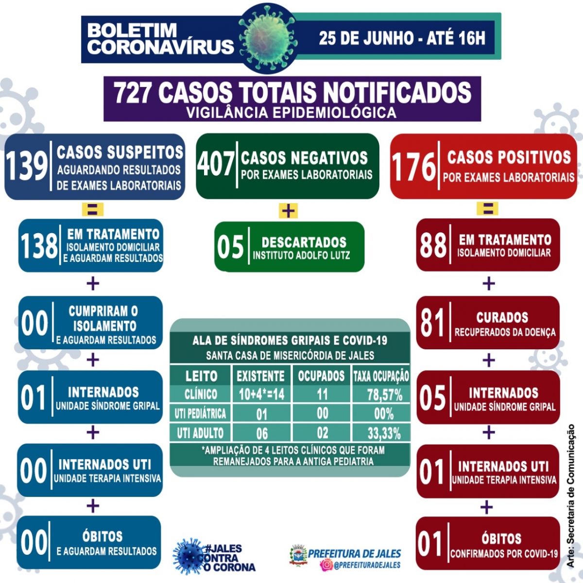 Jales chega a beira do colapso; 82 casos suspeitos no município de Jales para a Covid-19 (Coronavírus) nas últimas horas.
