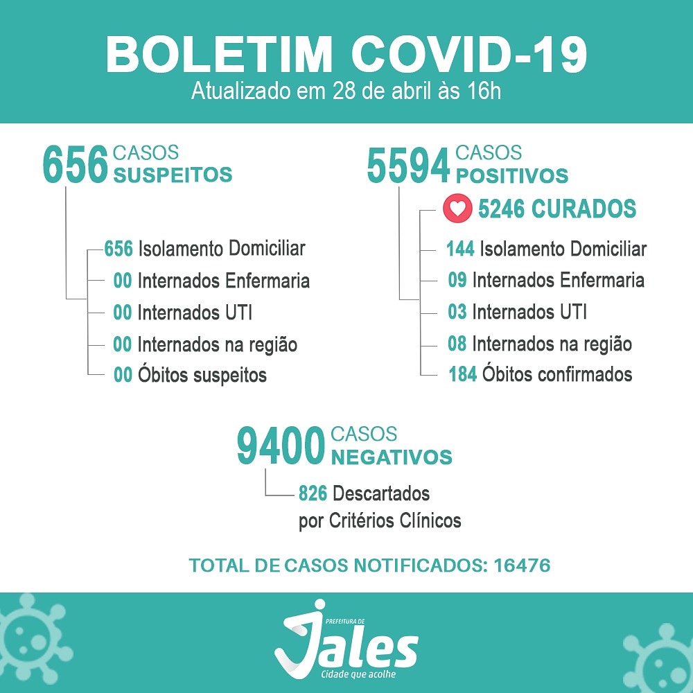 Atualmente Jales tem 5.246 pacientes curados.