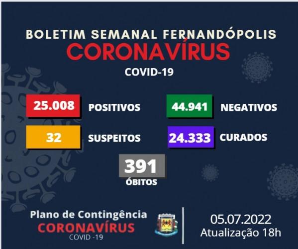 Fernandópolis ultrapassa a marca dos 25 mil casos de Covid-19
