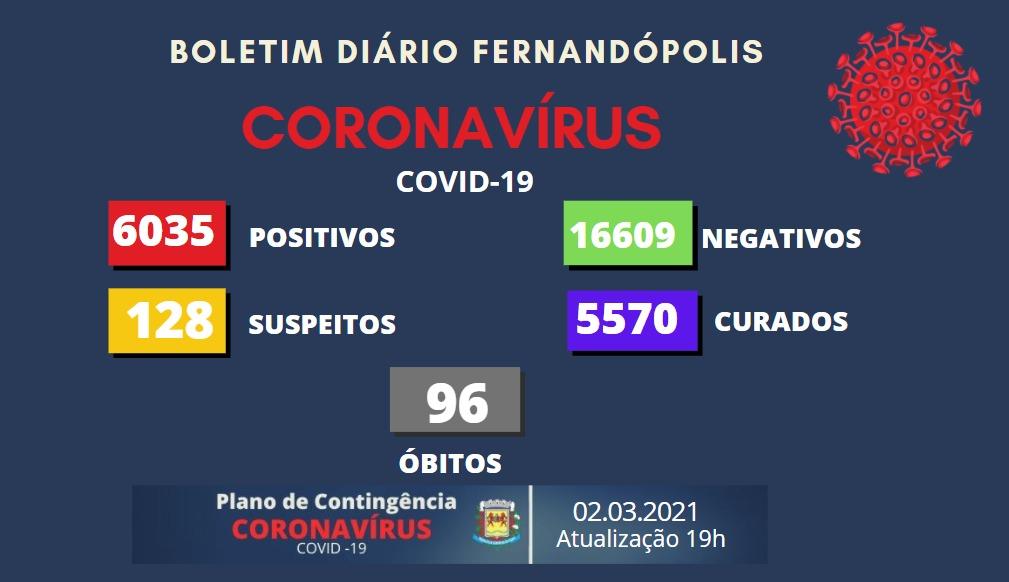 Fernandópolis tem 20 novos casos de Covid-19