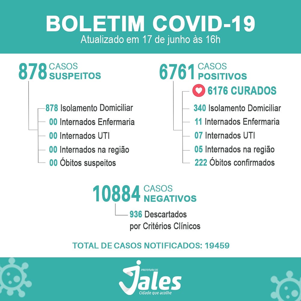 Jales atinge 222 vidas perdidas pelo Covid-19, com mais um óbito registrado hoje