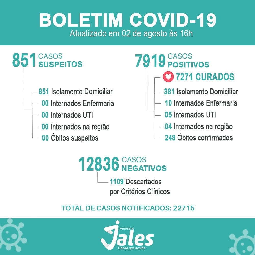 Jales registra 4 óbitos por Covid-19