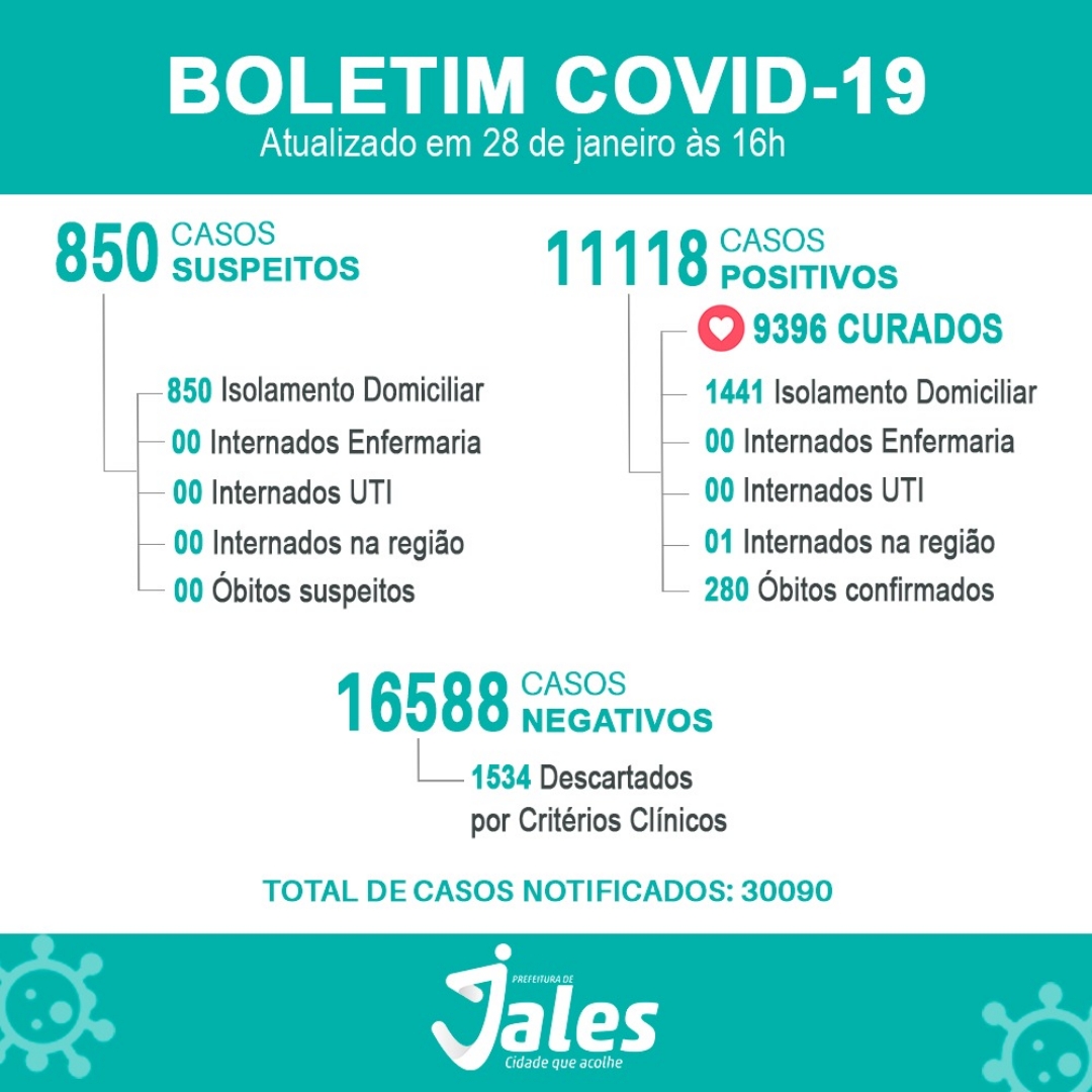 Jales, 203 pessoas recebem resultados Positivos para Covid-19 na últimas 24 horas