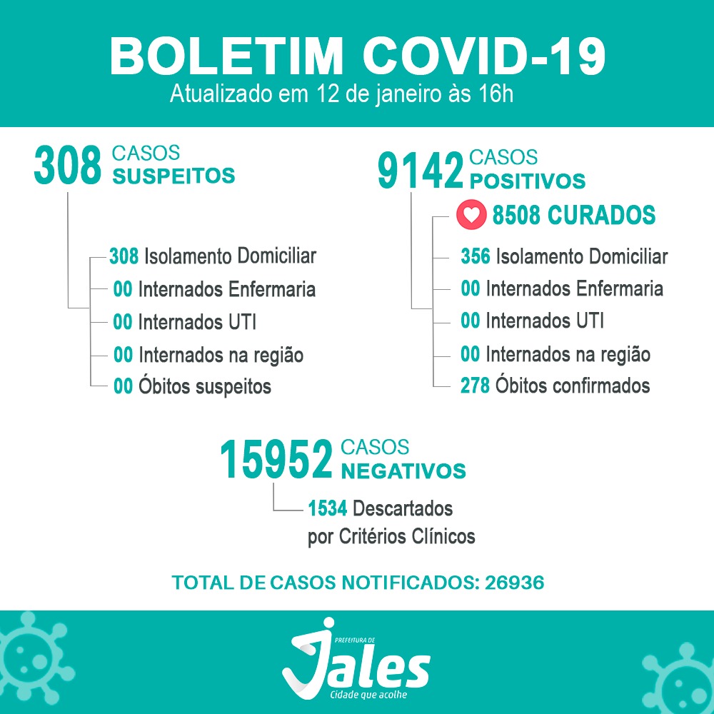 Jales registra mais 74 casos Positivos de Covid-19