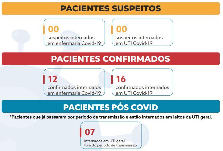 Santa Casa Fernandópolis tem a menor quantidade de pacientes na UTI Covid-19 desde o dia 17 de março
