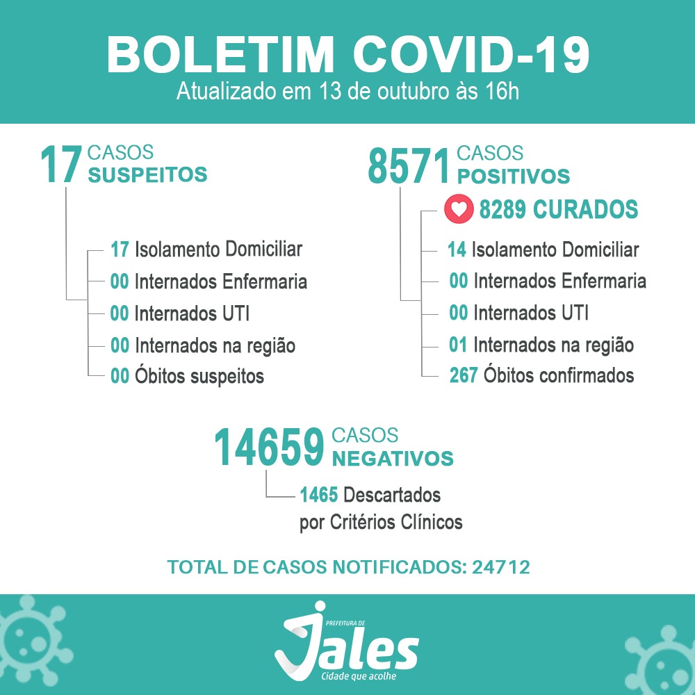 Jales - De acordo com a Vigilância Epidemiológica foram registradas 14 notificações de casos suspeitos para o novo Coronavírus