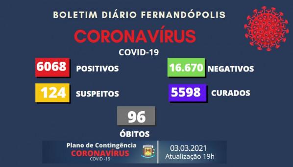Mais 33 casos de coronavírus são registrados nesta quarta