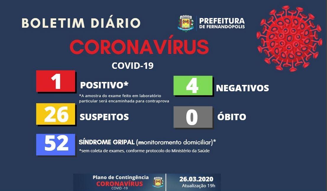 Fernandópolis tem 26 casos suspeitos para coronvaírus