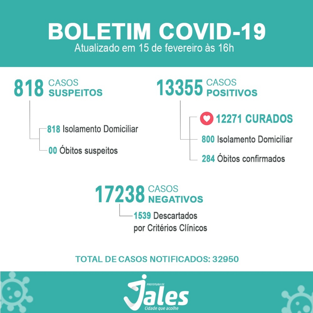 Jales confirma mais 112 positivos para Covid-19