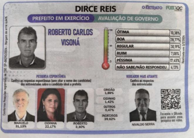 Pesquisa com métodos duvidosos também chega a Dirce Reis