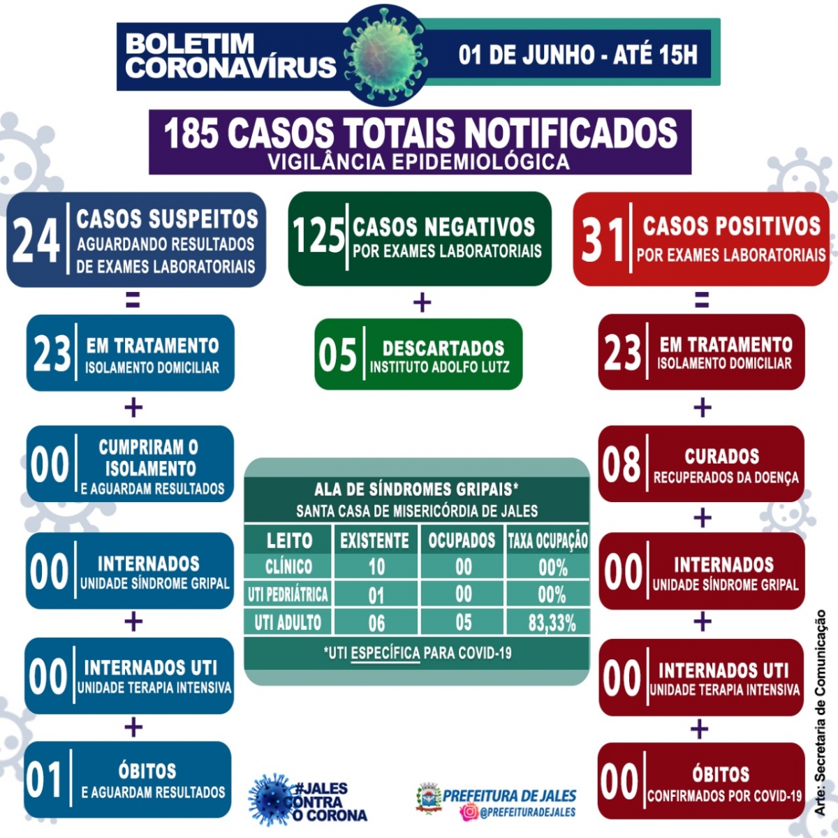 Jales - O Boletim Epidemiológico do município de Jales apresenta, nas últimas 24 horas, mais 15 notificações de casos do município suspeitos para a Covid-19 (Coronavírus).