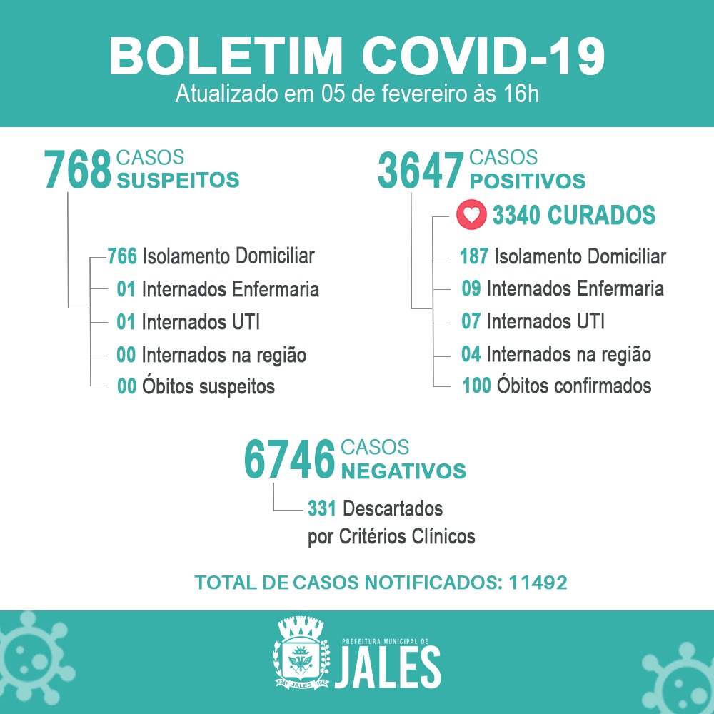 Jales - O Boletim Epidemiológico registrou 55 notificações de casos suspeitos para a Covid-19, em 24 horas.