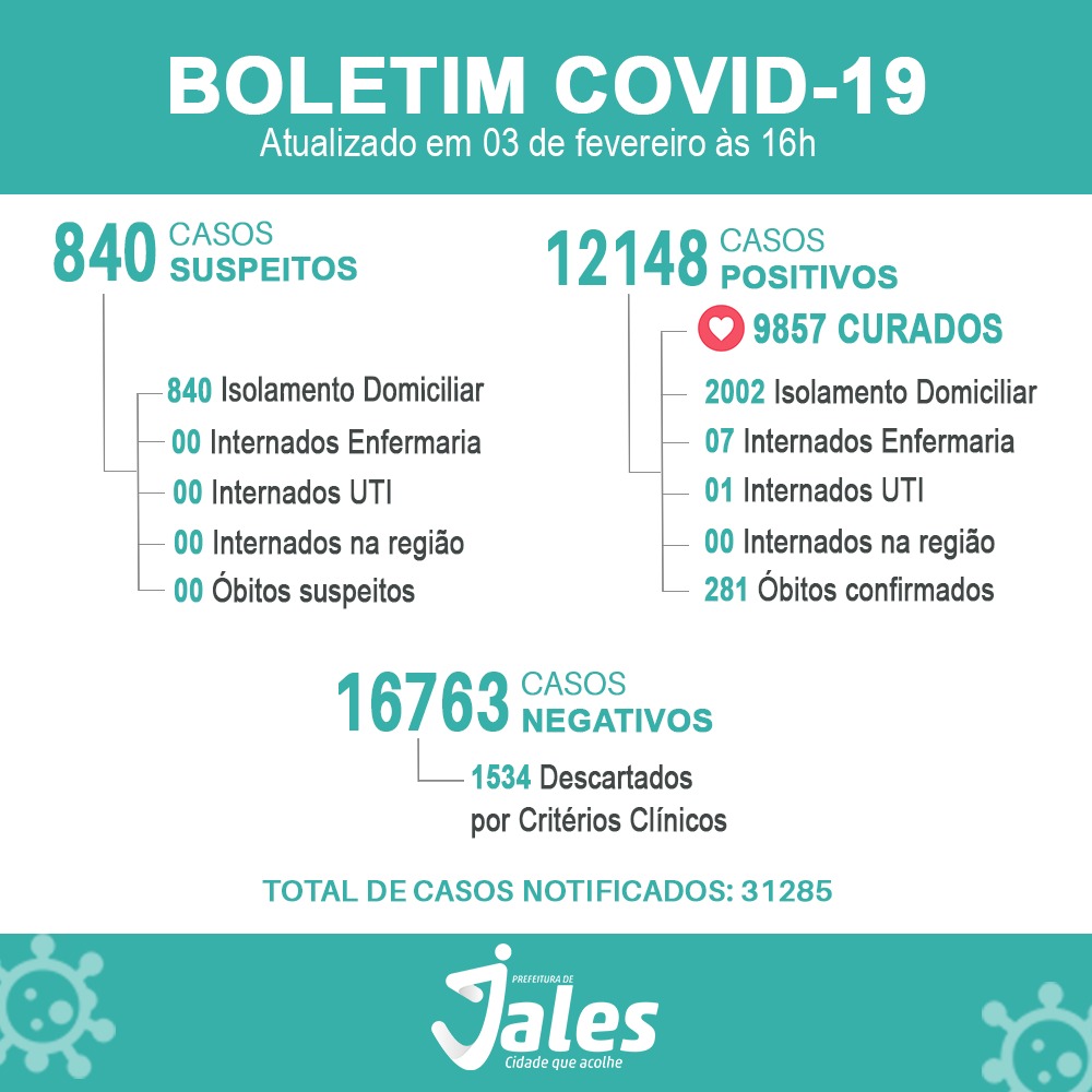 Jales registra mais 182 casos Positivos de Covid-19