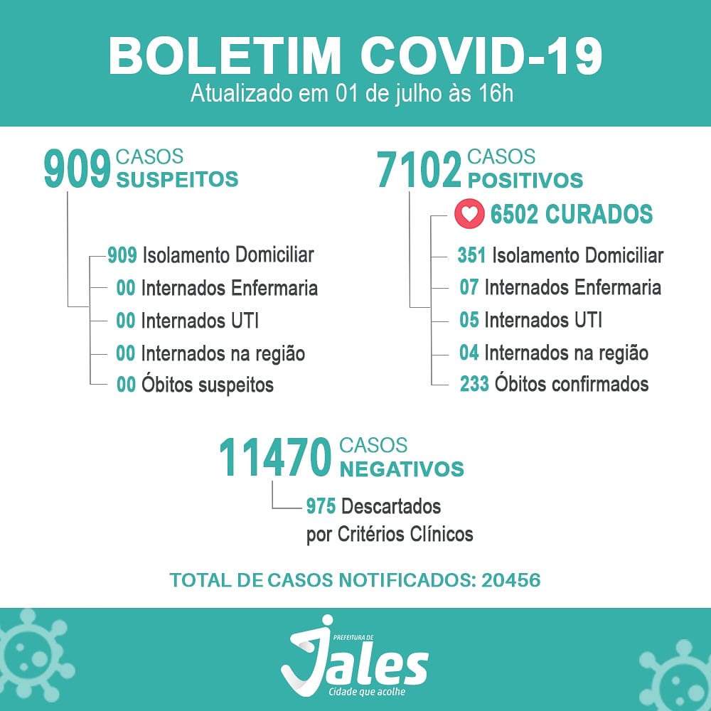 Jales registra mais dois óbitos por Covid,atingimos 233 vidas perdidas