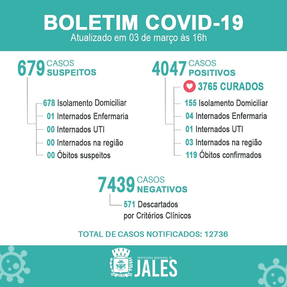 Jales registra dois óbitos apenas hoje dia (03), agora são 119 mortos por Covid-19