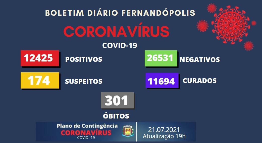 Homem de 41 anos é a 301ª vítima do coronavírus em Fernandópolis
