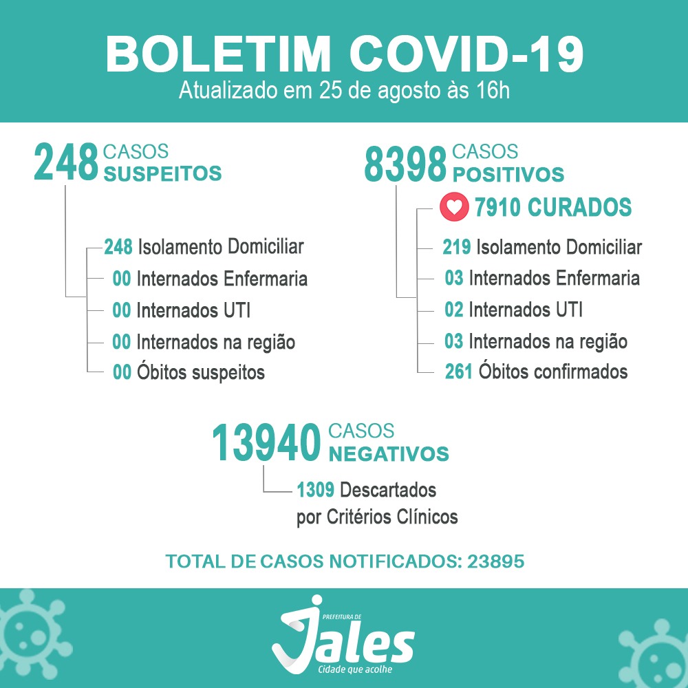 Jales registra mais um óbito por Covid19, 261 vidas perdidas
