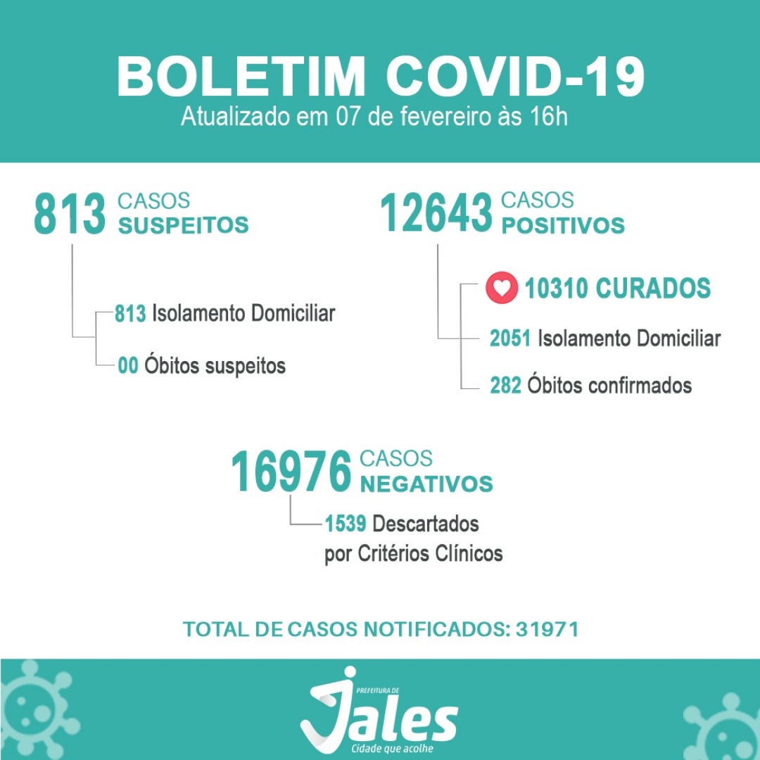 Jales registra 320 casos Positivos no último final de semana