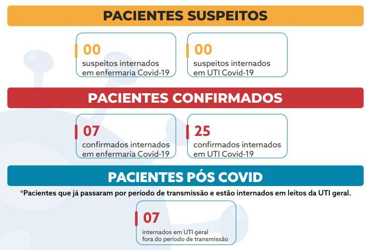 UTI Covid-19 da Santa Casa Fernandópolis tem 25 internados, recorde absoluto desde o início da pandemia