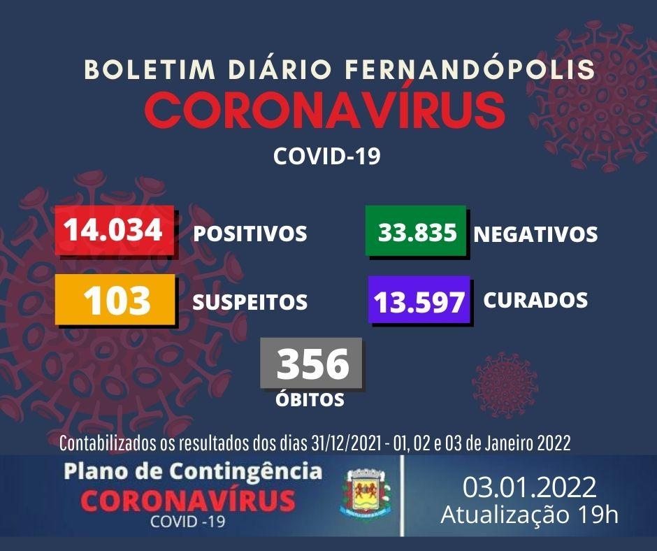 Fernandópolis registra 43 casos de Covid e positivos ultrapassam os 14 mil