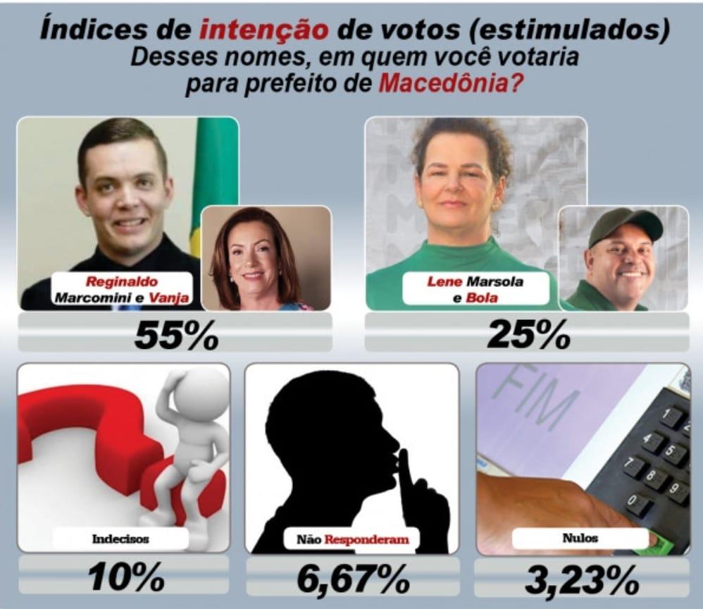 Justiça Eleitoral Revoga Liminar e Confirma Pesquisa que Aponta Reginaldo Marcomini como Favorito nas Eleições de Domingo