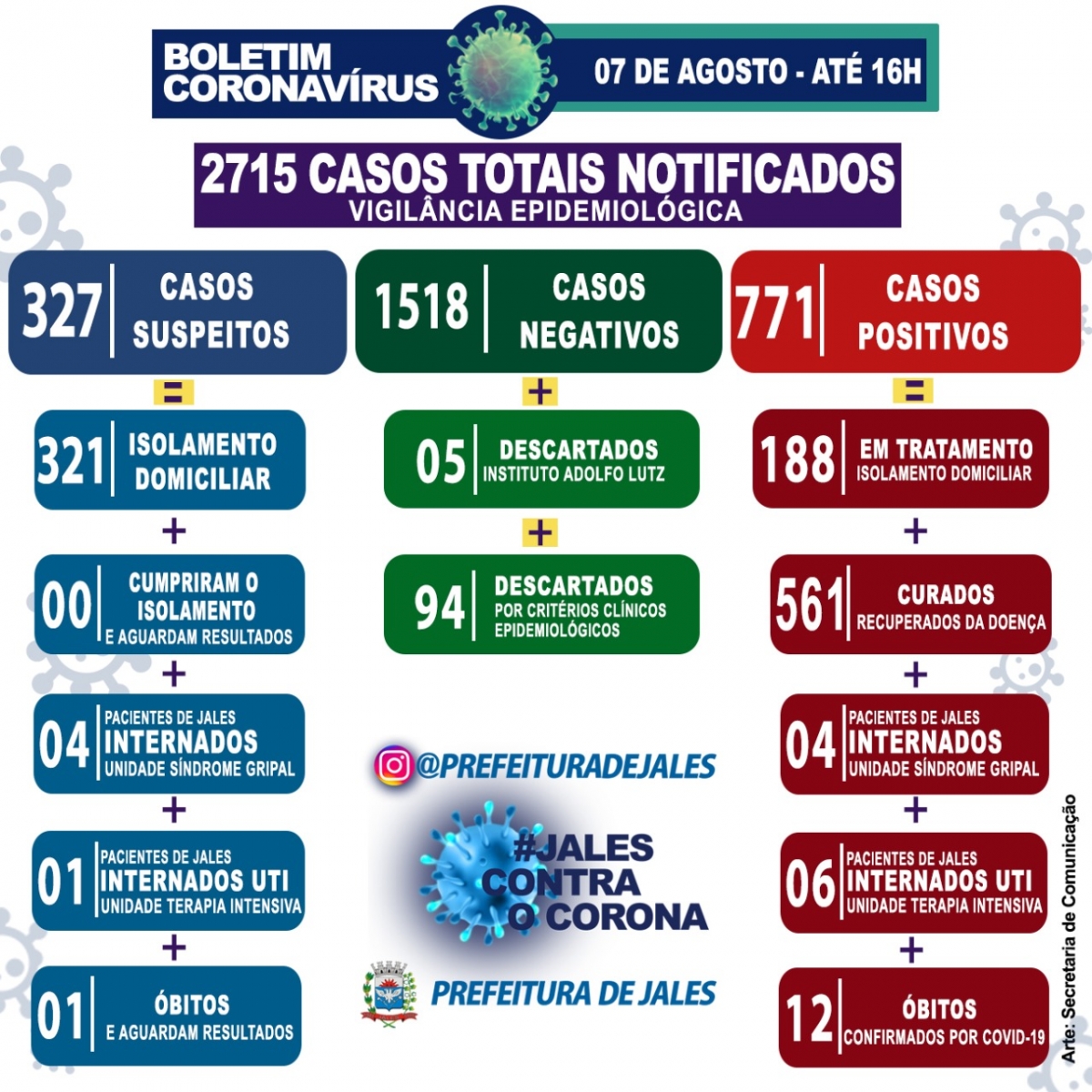 Jales -Taxa de ocupação (UTI) 100%;  Em 24 horas registrou 80 notificações de casos suspeitos para a Covid-19 (Coronavírus) no município.