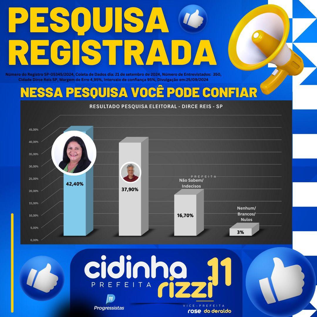 Cidinha Rizzi lidera nova pesquisa eleitoral em Dirce Reis com 42,40% das intenções de voto