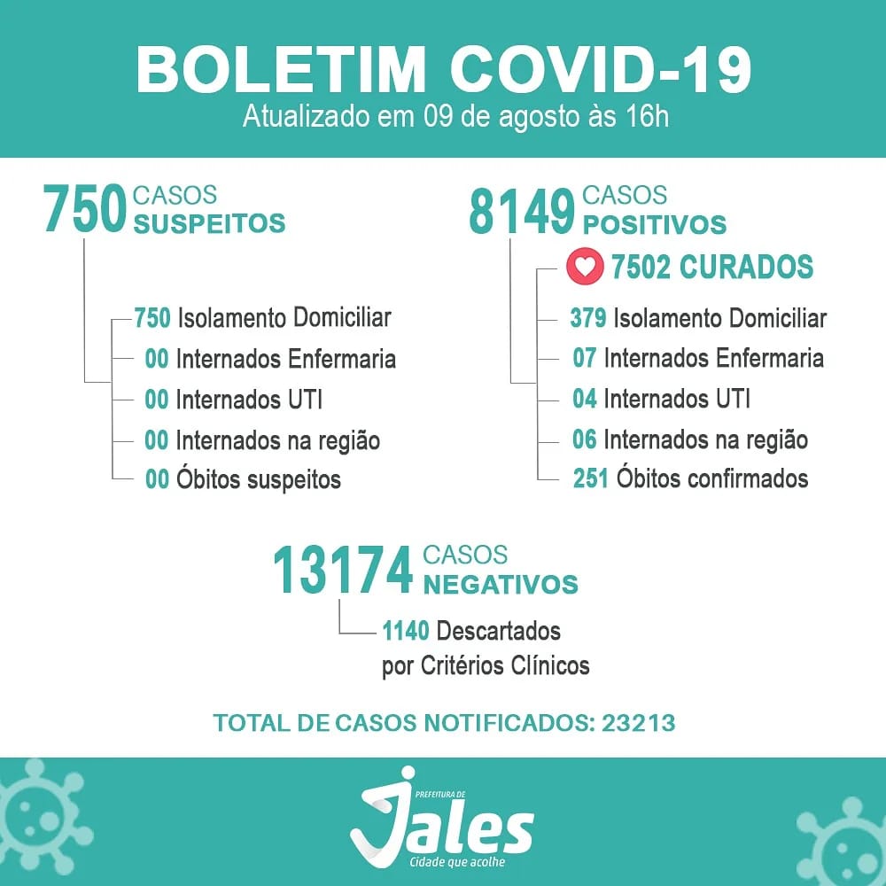 Jales registra mais um óbito por Covid-19, 251 vidas perdidas
