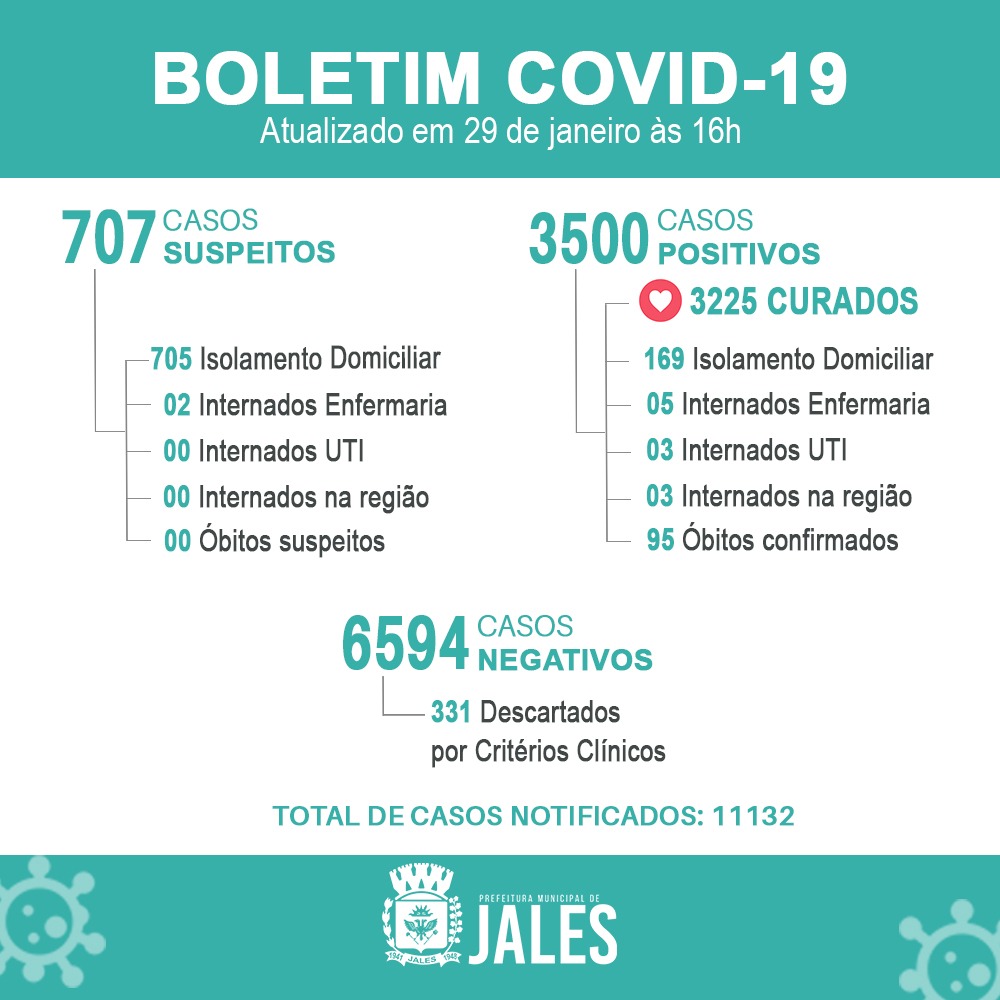 O Boletim Epidemiológico registrou 78 notificações de casos suspeitos para a Covid-19 (Coronavírus), em 24 horas.