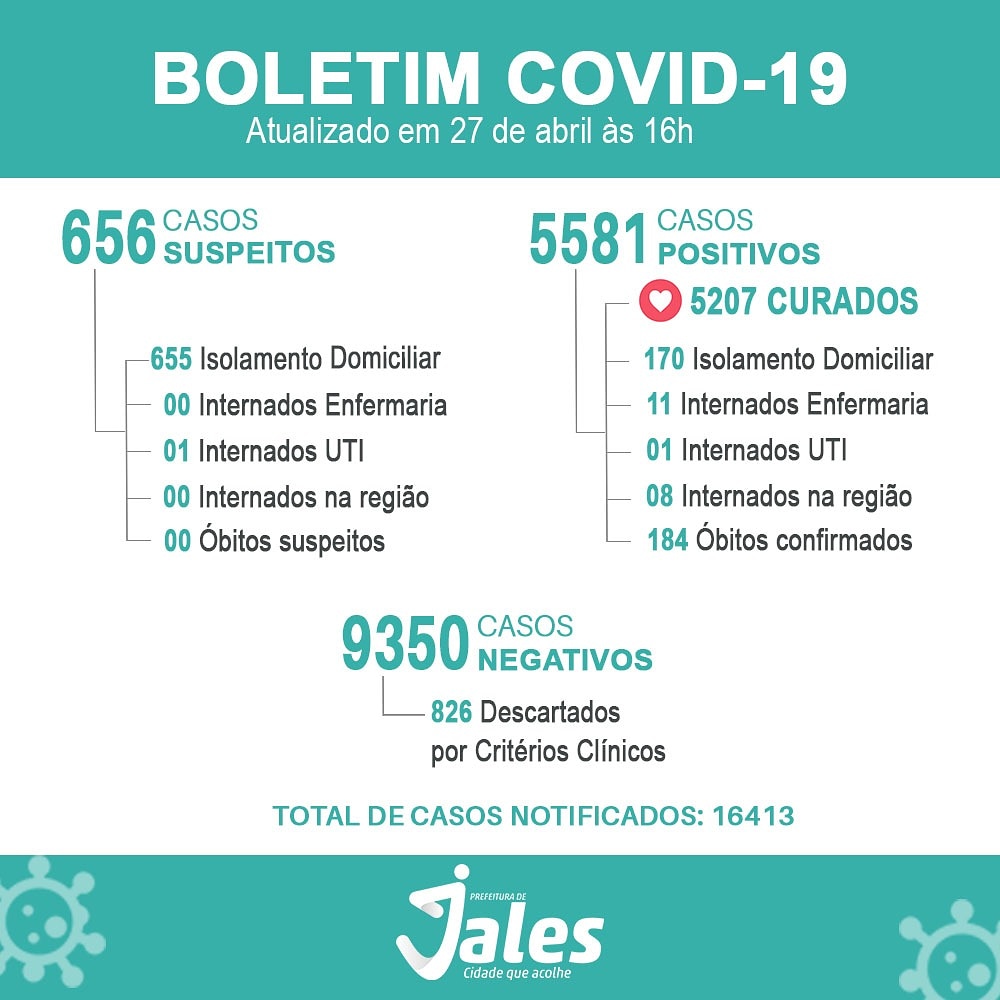 Jales registra 4 óbitos entre ontem e hoje e atingimos 184 vidas perdidas pelo Covid-19