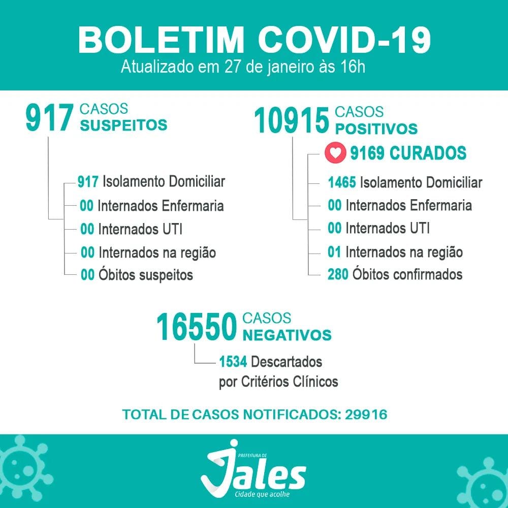 Jales confiram 167 positivados para Covid-19 em 24 horas