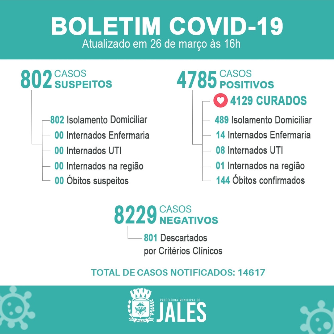 Com mais mortes confirmadas, Jales salta para 144 óbitos por Covid-19